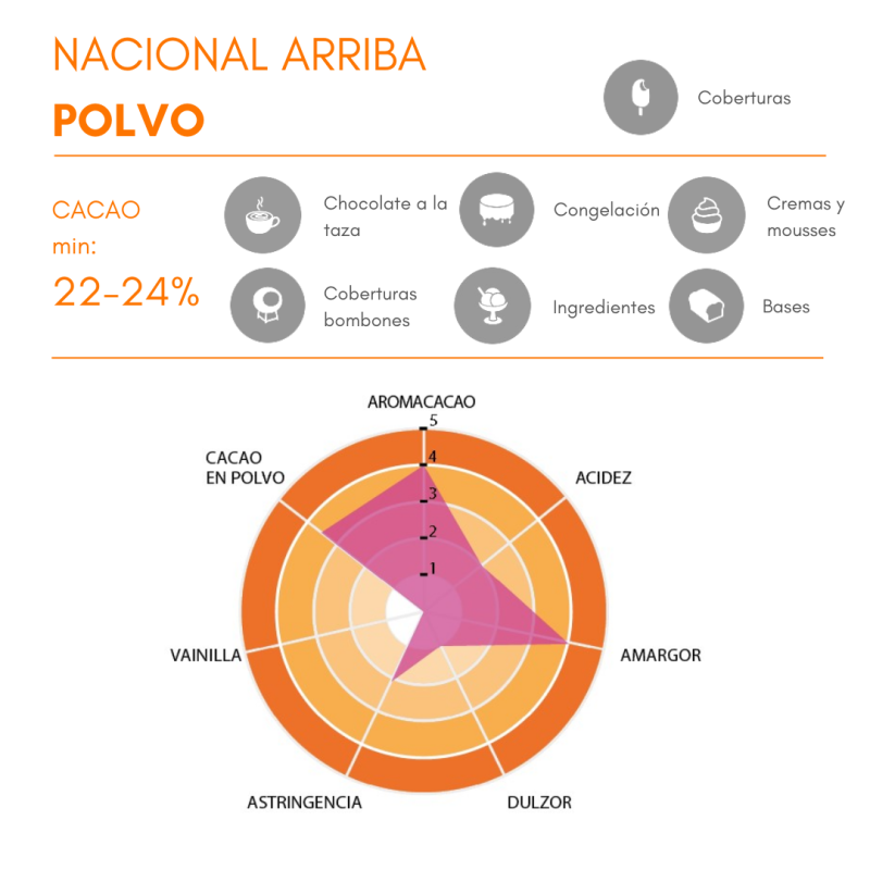CACAO POLVO NACIONAL ARRIBA 22-24% (B/1KG)