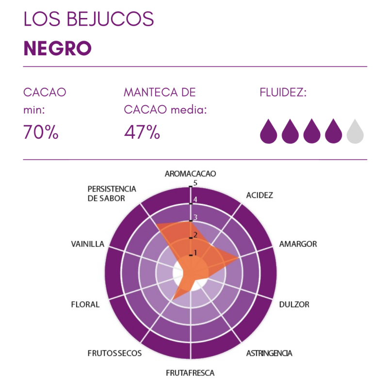 COBERTURA LOS BEJUCOS NEGRO 70% (B/4KG)