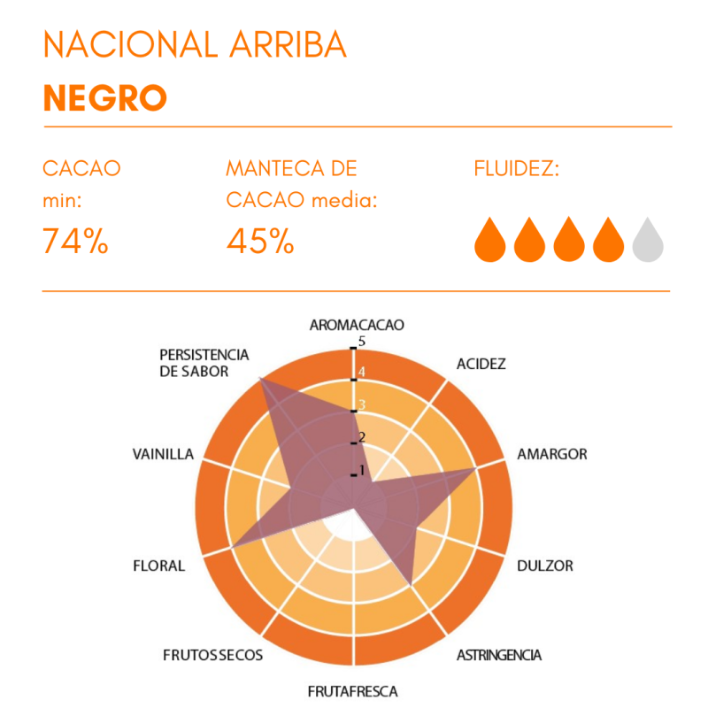 COBERTURA NACIONAL ARRIBA NEGRO 74% (B/4KG)