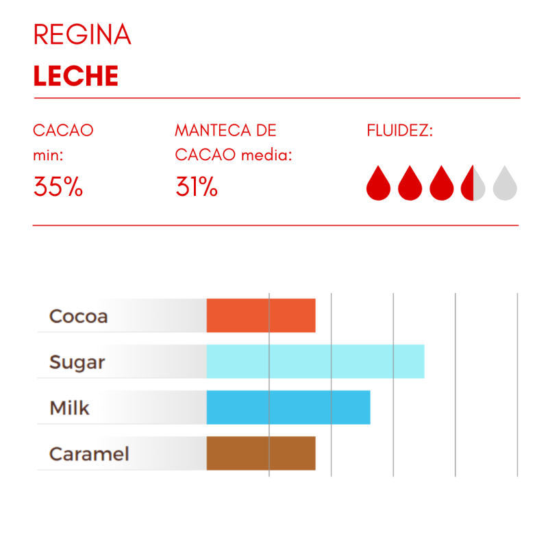 COBERTURA CHOCOLATE LECHE REGINA 35% (B/4KG)